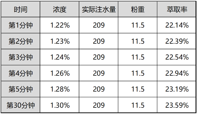 冷萃时间